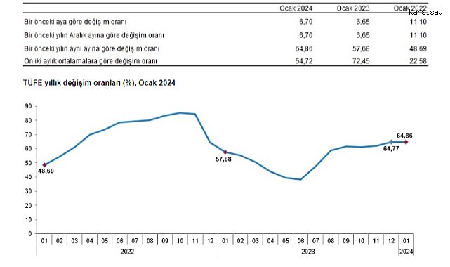 Tüketici Fiyat Endeksi Ocak 2024 te Yükselmeye Devam Ediyor Ekonomi